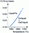 Figure 26 - Oxygen solubility in liquid iron