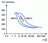 Figure 33 -  curves plotted under welding conditions for type S 355 steel