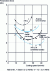 Figure 18 - Comparison of penetration forces when drilling standard austenitic and oxide-controlled steels