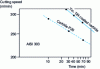 Figure 21 - Comparison of Taylor lines obtained on X8CrNiS18-9 steel with carbide and TiC-TiN coated carbide tools