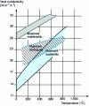 Figure 4 - Thermal conductivity of stainless steels