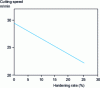 Figure 6 - Influence of work hardening on the machinability of a resulfurized austenitic steel X8CrNiS18-9 (1.4305) in high-speed tool turning 