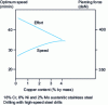 Figure 7 - Influence of copper on the machinability of austenitic steel (high-speed steel drilling)