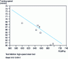 Figure 8 - Influence of hardness on the machinability of martensitic grades