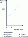 Figure 9 - Influence of molybdenum content on the machinability of austenitic stainless steel (HSS drilling tests)