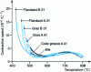 Figure 2 - Semi-coke contraction speed curves (source: Marienau Pyrolysis Center)