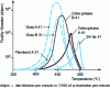 Figure 3 - Plastometric curves for coals (source: Marienau Pyrolysis Center)