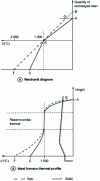 Figure 19 - Description of heat exchange in the blast furnace (from [16])