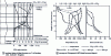 Figure 2 - Soundings taken in the blast furnace shaft (from [5] and [6])