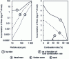 Figure 10 - Accumulation of fine particles in the granulated bed as a function of size and coal combustion rate (from [11]).