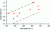 Figure 13 - Variation of cavity length, obtained by nozzle sounding, with wind speed (after [15])