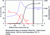 Figure 14 - Typical gas and temperature analysis profiles in the nozzle axis (after [17])