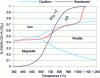 Figure 2 - Thermal and chemical path of the gas (red curve) compared to Chaudron and Boudouard equilibria (total pressure 2 bar)