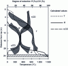 Figure 27 - Comparison between values calculated by the N BRIGHT model and borehole measurements in the blast furnace (shaded area) (from [11])