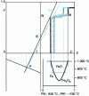 Figure 3 - Effect of reducing the temperature of the thermal reserve zone on specific carbon consumption