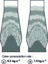 Figure 32 - Effect of coke consumption at the nozzles on the size of the stagnant zone (after [41])