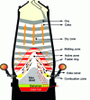 Figure 4 - Schematic representation of the different zones of the two-dimensional blast furnace