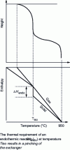 Figure 6 - Explanation of a low-temperature isothermal zone using the Reichardt diagram