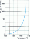 Figure 3 - NOx formation