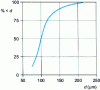 Figure 2 - Particle size analysis of pot dust