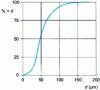 Figure 3 - Granulometric analysis of cyclone dust