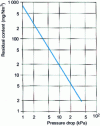 Figure 7 - Dust concentration as a function of pressure drop