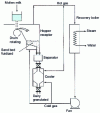 Figure 12 - Dry granulation and heat recovery. Sumitomo-IHI system (from [19])