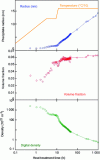 Figure 14 - Evolution of precipitate size, volume fraction and number density measured by X-ray scattering during two-stage heat treatment of an Al-Zn-Mg-Cu alloy. There is a gradual evolution from clusters formed at low temperature to more stable precipitates, remaining with a high number density.