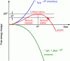 Figure 3 - Change in free energy (red) caused by homogeneous germination of a precipitate of size ...