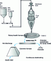 Figure 18 - Schematic diagram of the KWIKSTEEL steelmaking process