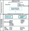 Figure 5 - Main two-stage cast-iron production processes with indication of energy sources