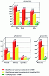 Figure 2 - Comparison of the environmental impact of the COREX process and conventional processes