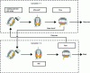 Figure 17 - Diagram of a two-converter line with slag recycling [71].