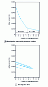 Figure 11 - Lime desulphurization with or without aluminium addition (0.2 kg/t)