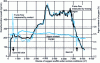 Figure 4 - Evolution of decarburization rate during a charge (after [47])