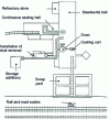 Figure 33 - Steel mill (from Métalescaut document)