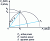 Figure 5 - Circle diagram valid for a given voltage