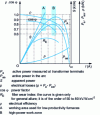 Figure 6 - Arc furnace characteristic curves