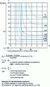 Figure 13 - Determination of the elimination rate Rx of element X as a function of the thermodynamic parameter and the kinetic parameter B (from 9, 31)