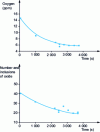 Figure 33 - Comparison of the evolution of the total oxygen content analyzed with that of the number of inclusions detected by SEO-CDI on samples of liquid metal during secondary metallurgical treatment (from 50 and 51)