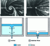 Figure 1 - Flow phenomena during emptying of metallurgical vessels (from 1)