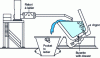 Figure 4 - Mechanical slag remover