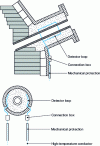 Figure 5 - EMLI electromagnetic slag detection device (after 5, 6)