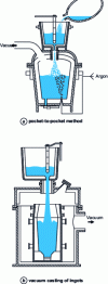 Figure 6 - Jet degassing. Different vacuum casting modes