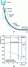 Figure 25 - Example of intensive skin cooling of a proposed 100Cr6 bloom to limit axial segregation [55]