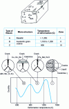 Figure 28 - Most frequent continuous casting cracks and formation temperatures [56]