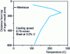 Figure 5 - Example of copper temperature in a slab mold at mid-slab width [40]