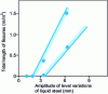 Figure 8 - Illustration of the influence of level control on the rate of surface cracks in strip casting. [11]