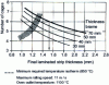 Figure 10 - Final thickness of hot-rolled strip as a function of slab thickness and number of mill stands (from [10])