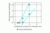 Figure 25 - Relationship between wave amplitude on the meniscus and surface crack index [21]